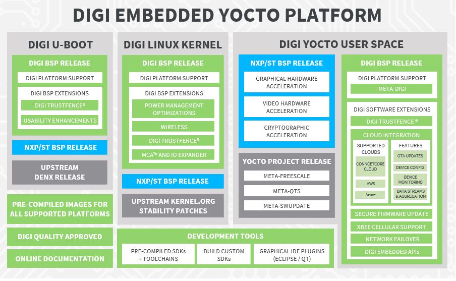 图de bloques de Digi嵌入式Yocto