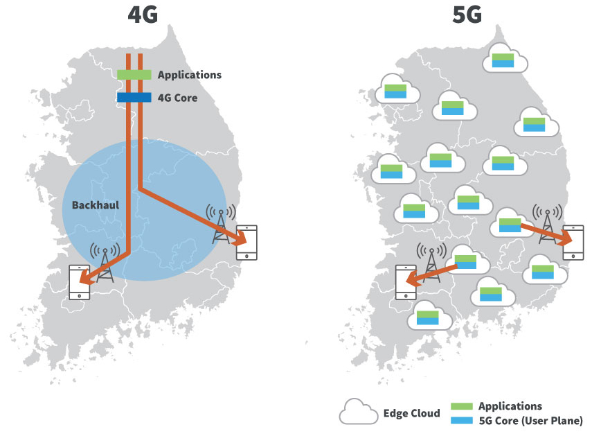 Comparación de la architectura 4G y 5G