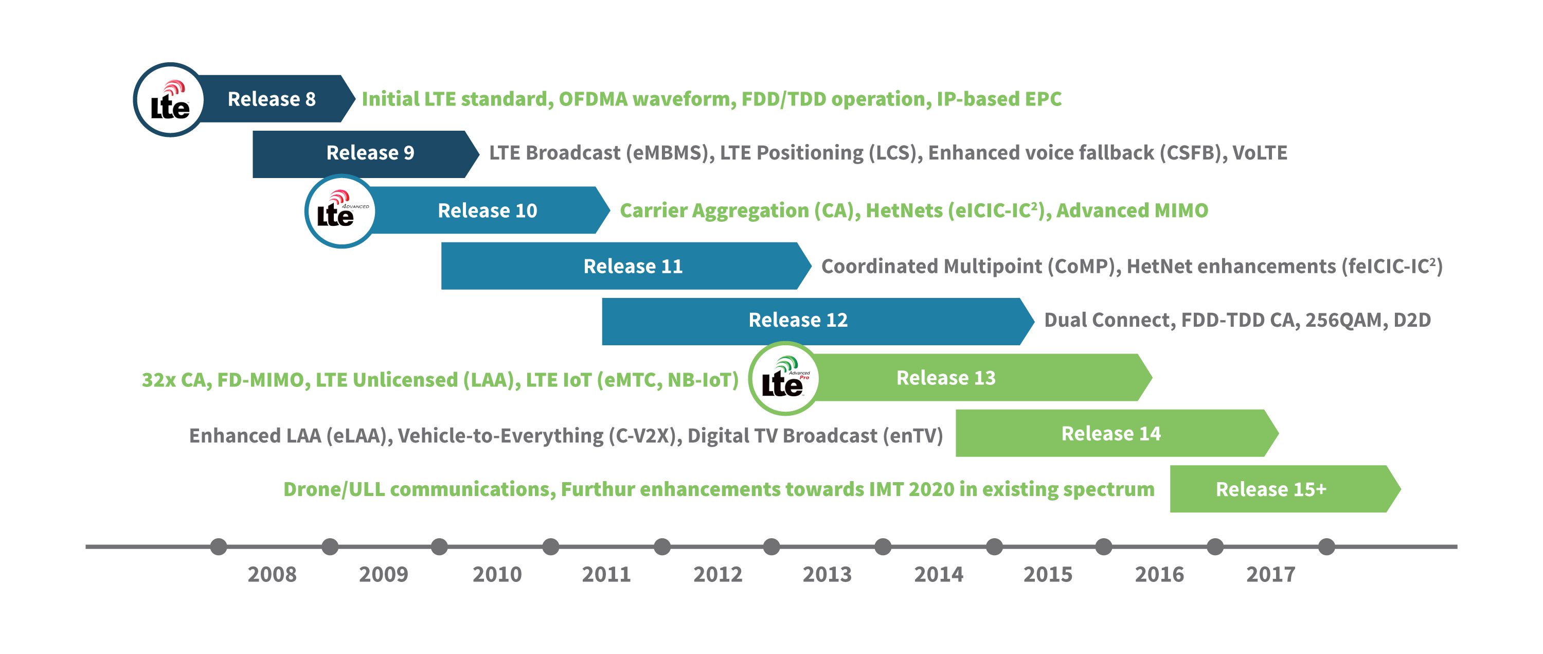 日历de lanzamiento de LTE, LTE高级和LTE高级专业