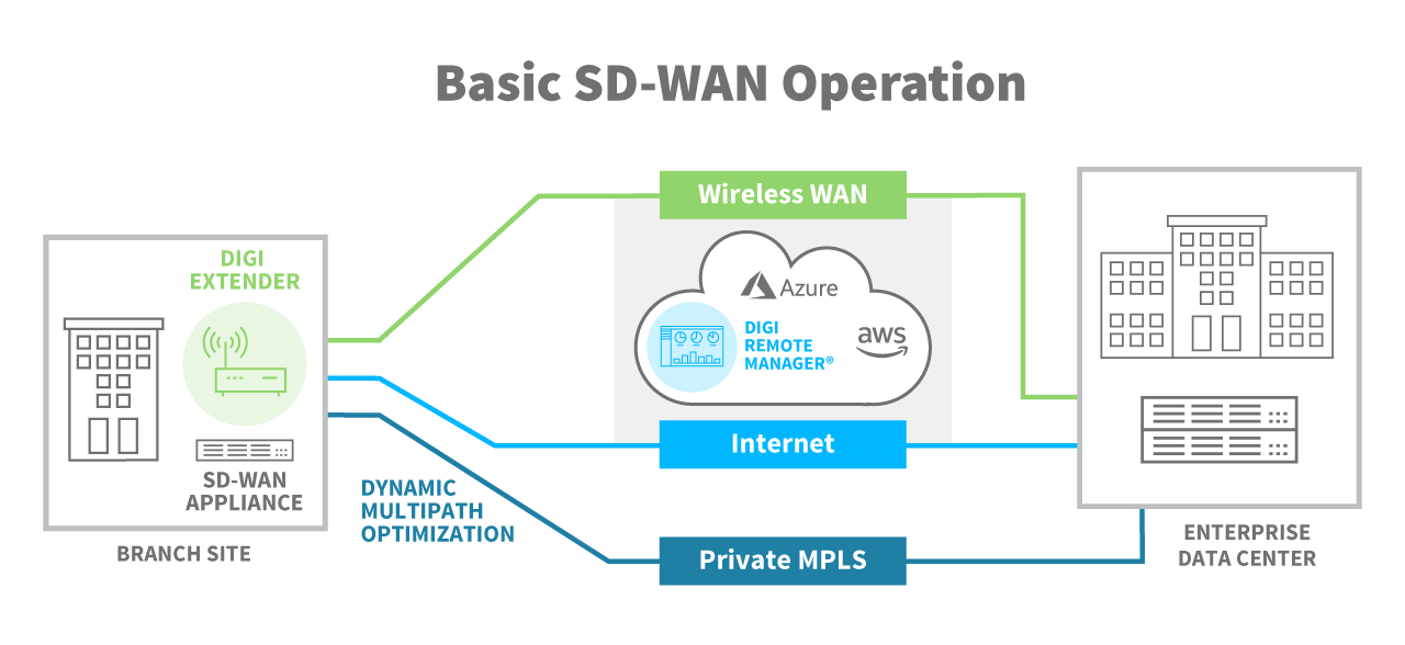 功能básico de SD-WAN