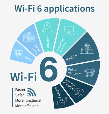 Wi-Fi 6应用